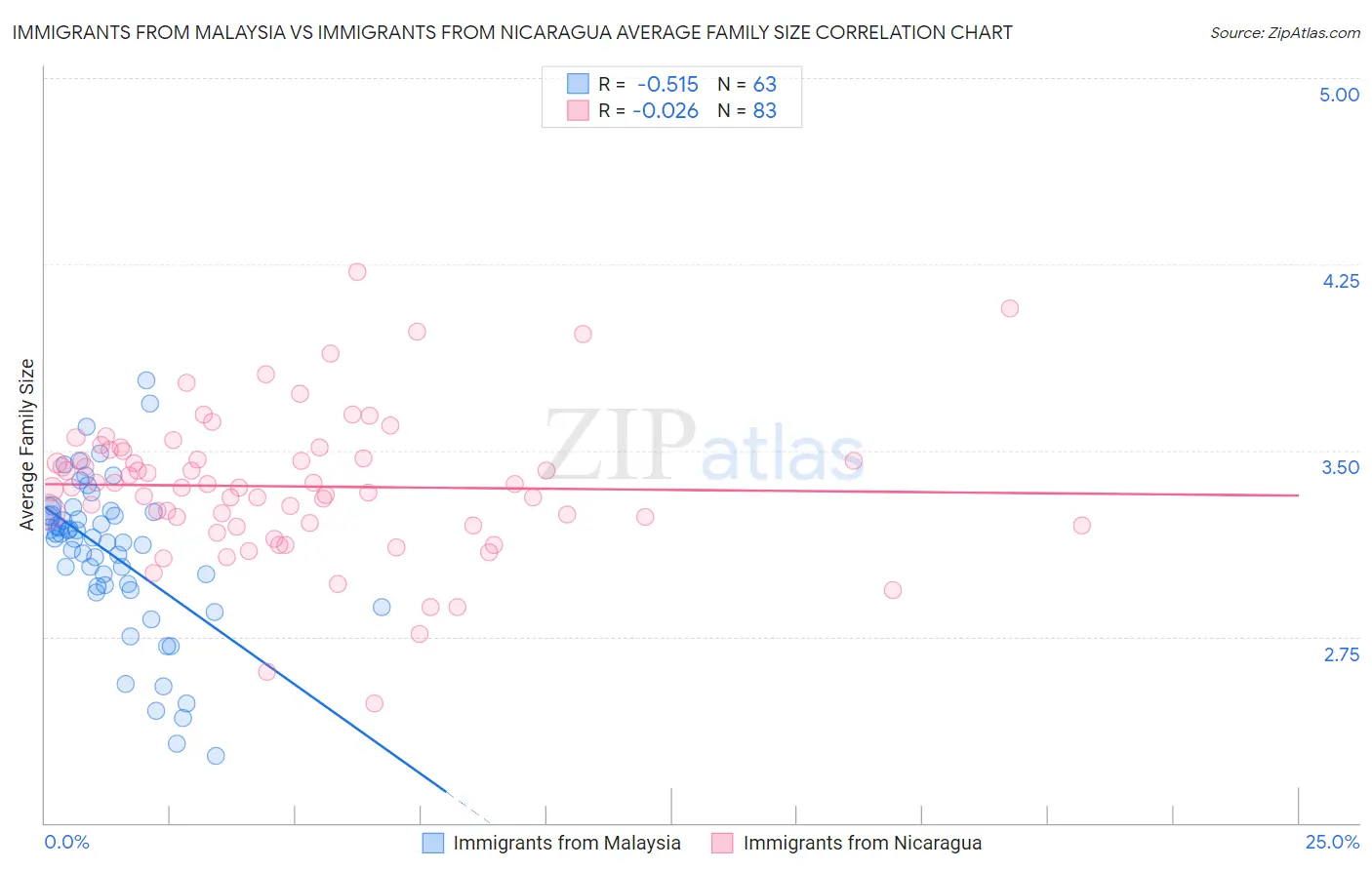 Immigrants from Malaysia vs Immigrants from Nicaragua Average Family Size