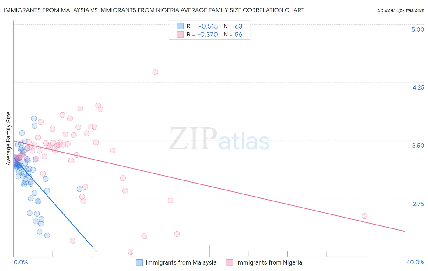 Immigrants from Malaysia vs Immigrants from Nigeria Average Family Size