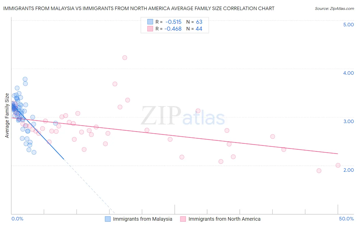 Immigrants from Malaysia vs Immigrants from North America Average Family Size
