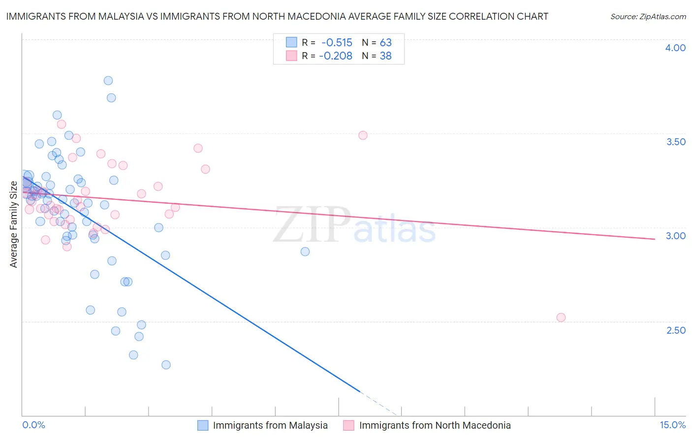 Immigrants from Malaysia vs Immigrants from North Macedonia Average Family Size