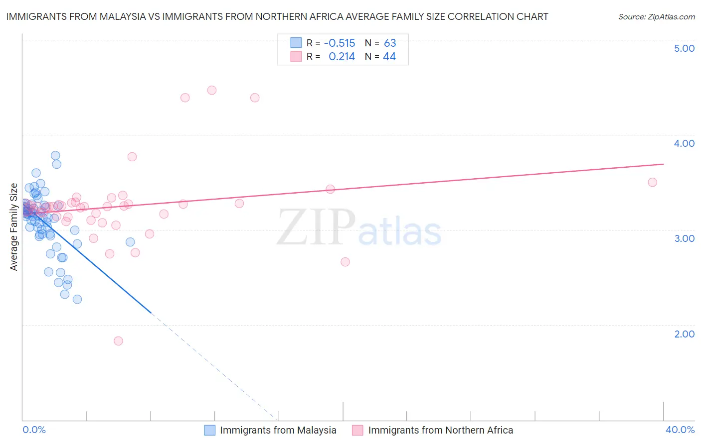 Immigrants from Malaysia vs Immigrants from Northern Africa Average Family Size