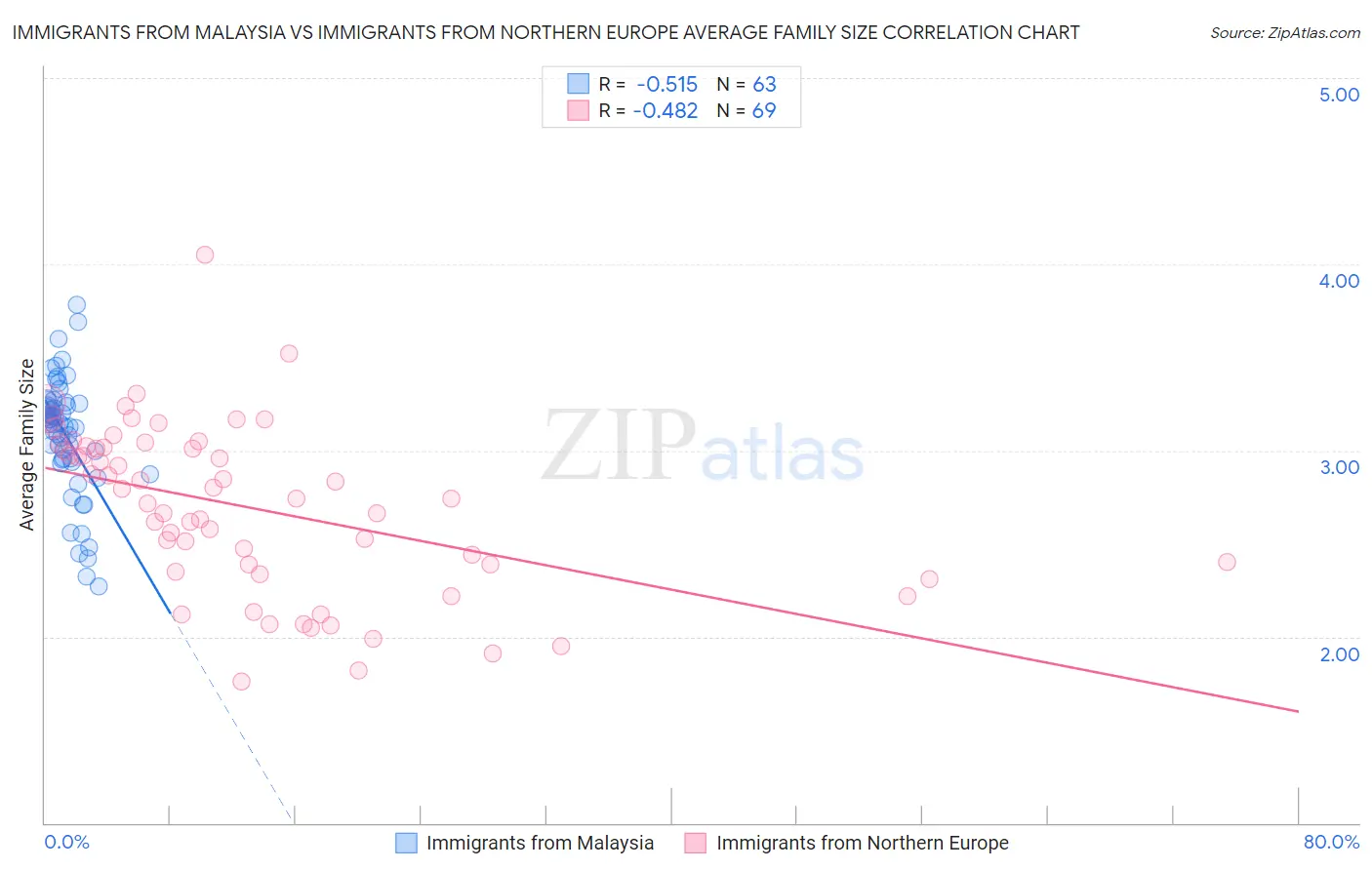 Immigrants from Malaysia vs Immigrants from Northern Europe Average Family Size