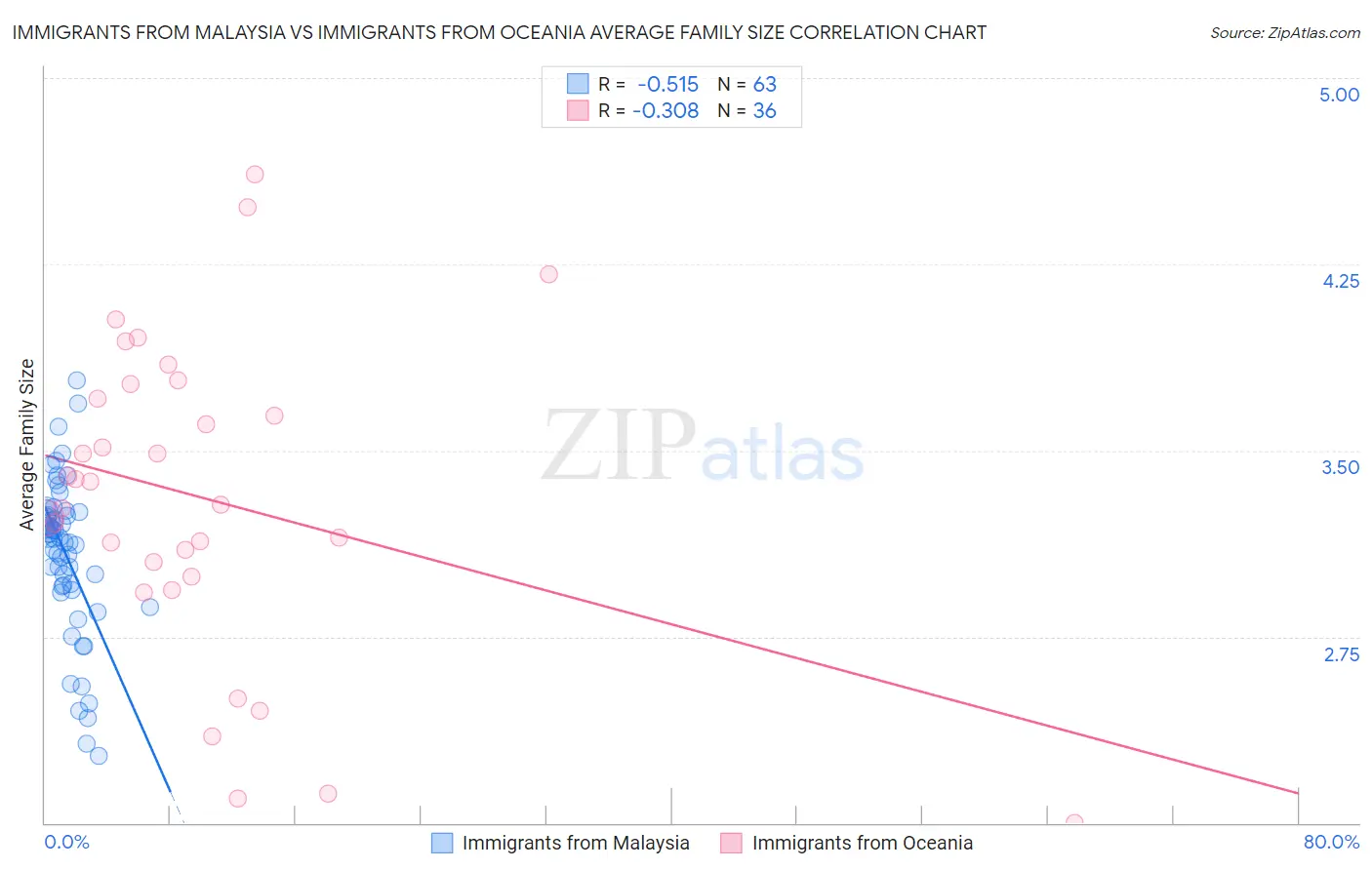 Immigrants from Malaysia vs Immigrants from Oceania Average Family Size