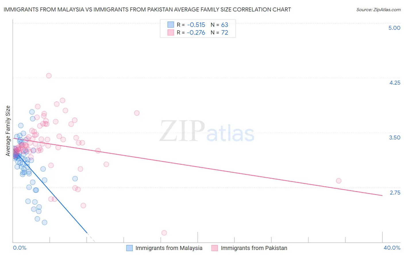 Immigrants from Malaysia vs Immigrants from Pakistan Average Family Size