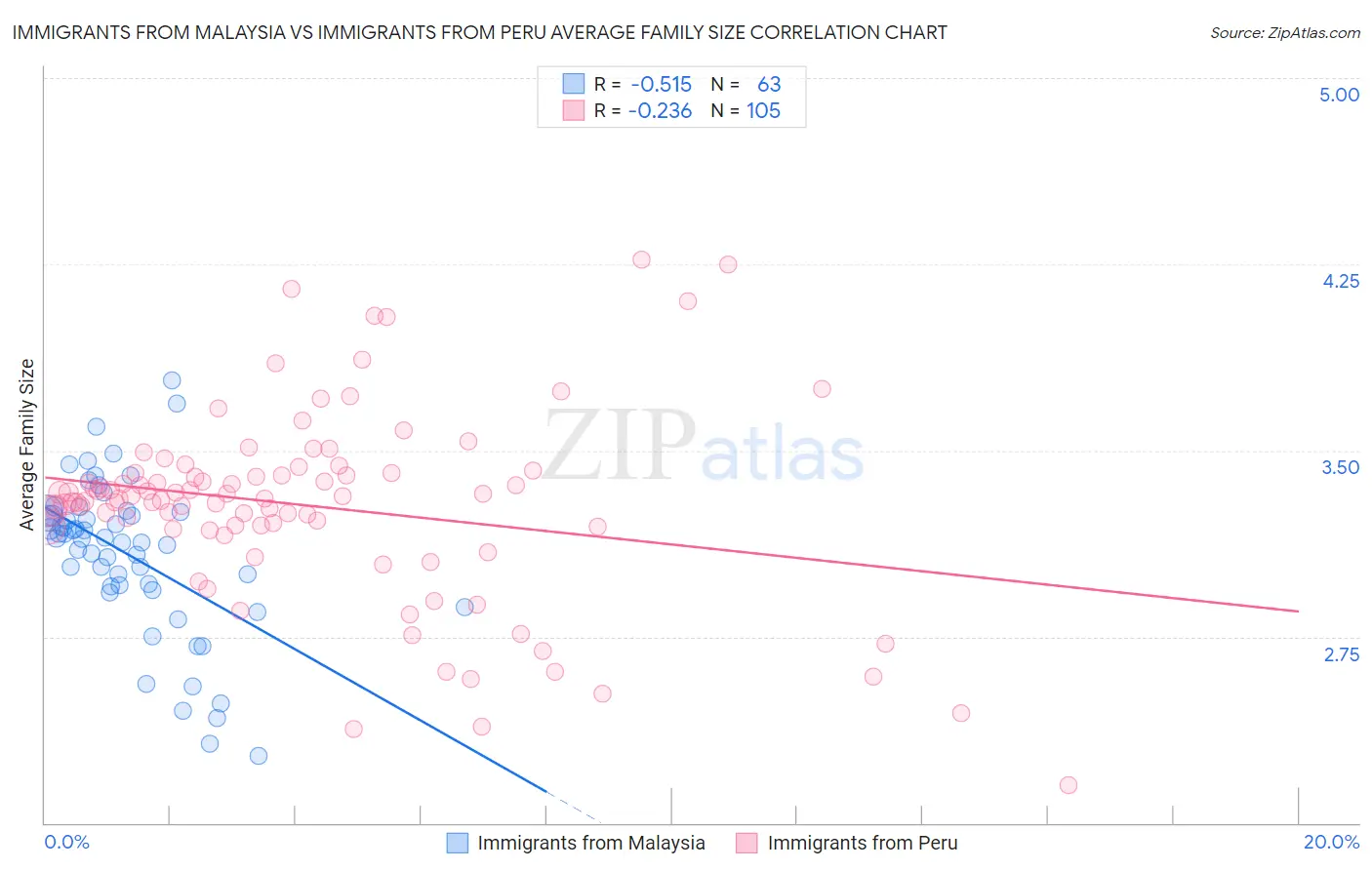 Immigrants from Malaysia vs Immigrants from Peru Average Family Size