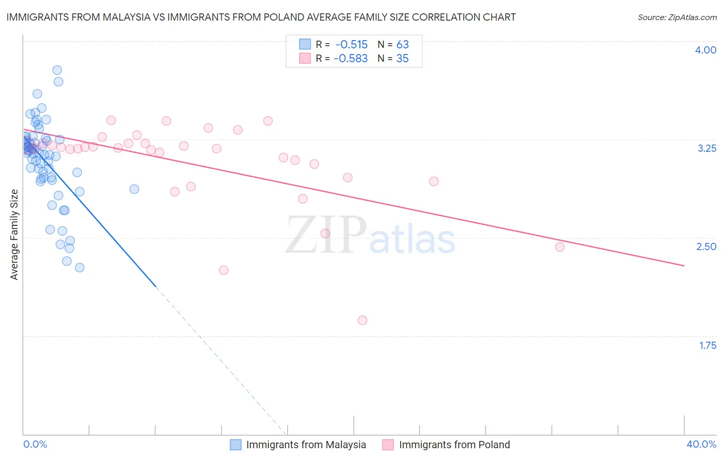 Immigrants from Malaysia vs Immigrants from Poland Average Family Size