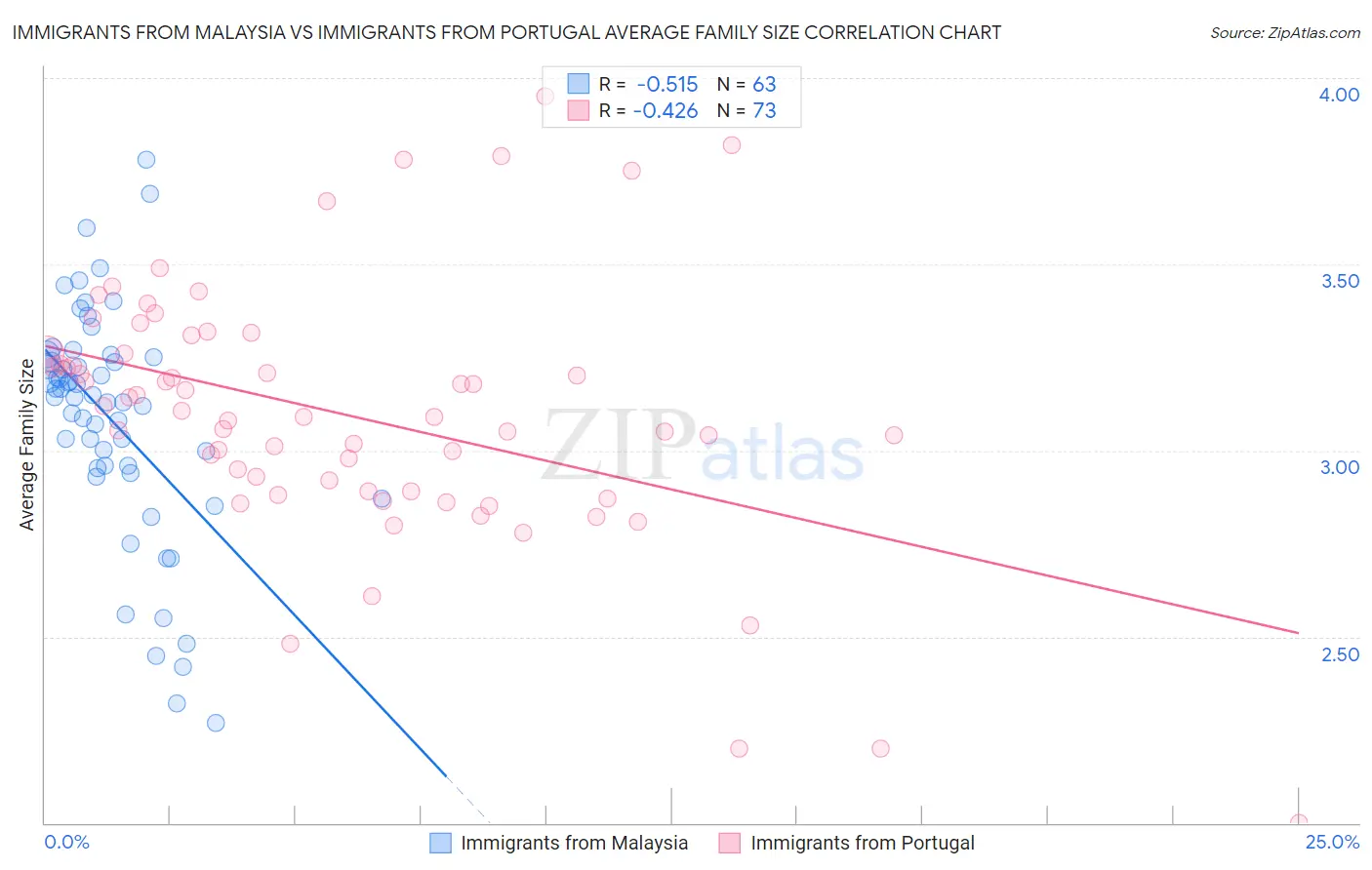 Immigrants from Malaysia vs Immigrants from Portugal Average Family Size
