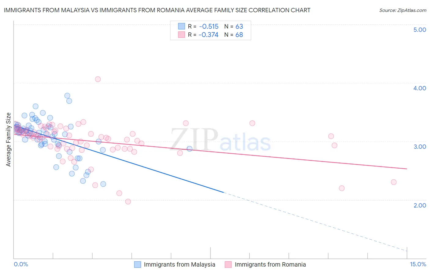 Immigrants from Malaysia vs Immigrants from Romania Average Family Size