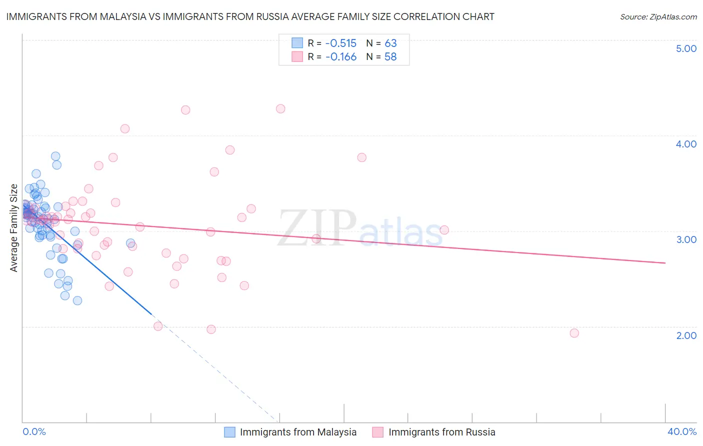 Immigrants from Malaysia vs Immigrants from Russia Average Family Size