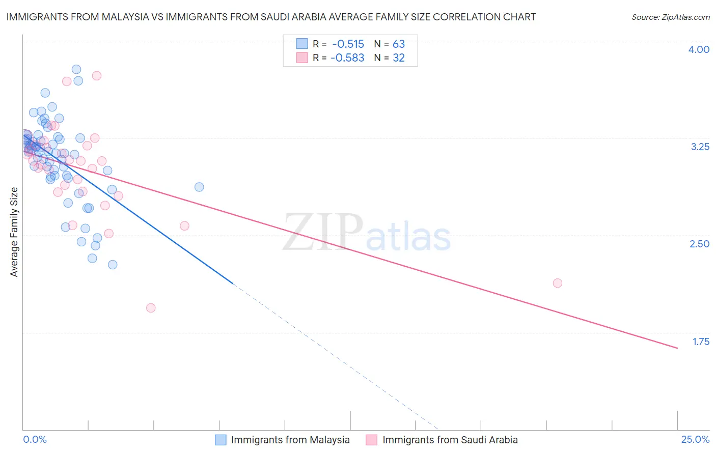 Immigrants from Malaysia vs Immigrants from Saudi Arabia Average Family Size