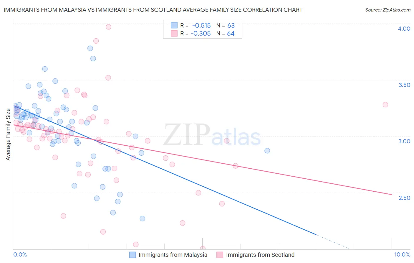 Immigrants from Malaysia vs Immigrants from Scotland Average Family Size