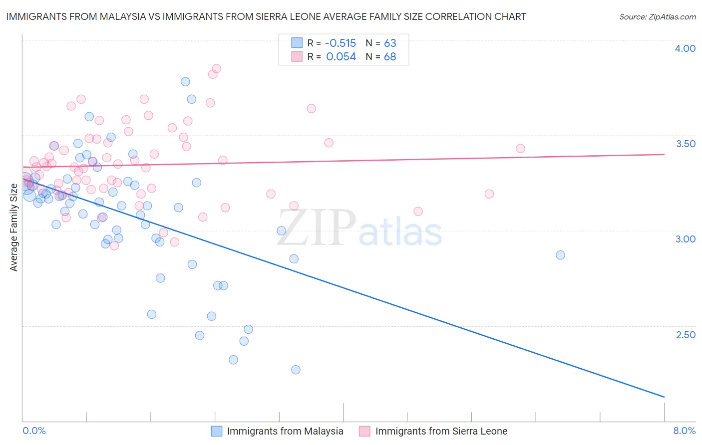 Immigrants from Malaysia vs Immigrants from Sierra Leone Average Family Size