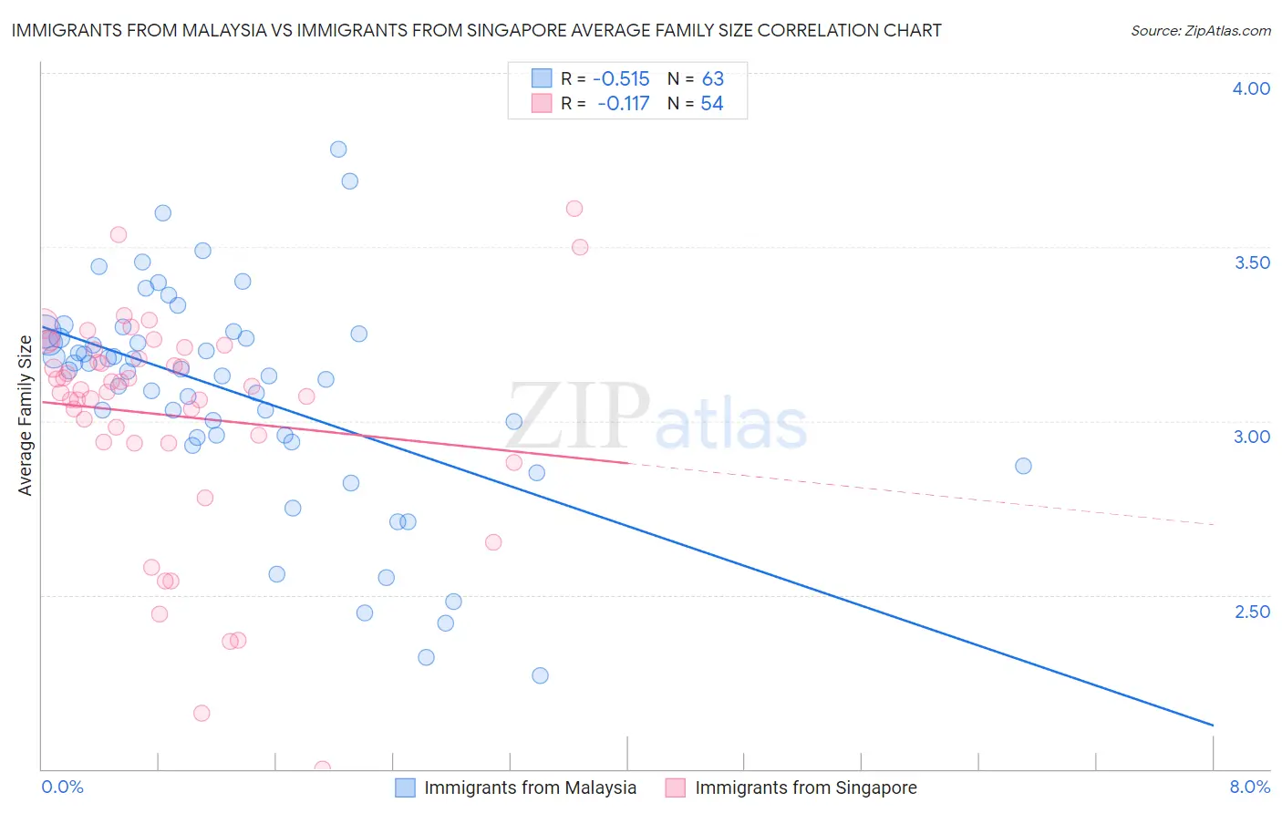 Immigrants from Malaysia vs Immigrants from Singapore Average Family Size
