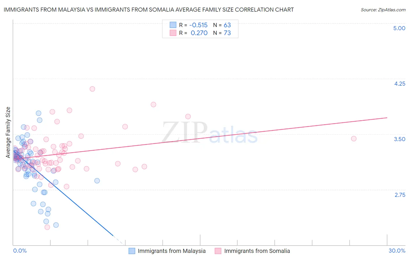 Immigrants from Malaysia vs Immigrants from Somalia Average Family Size