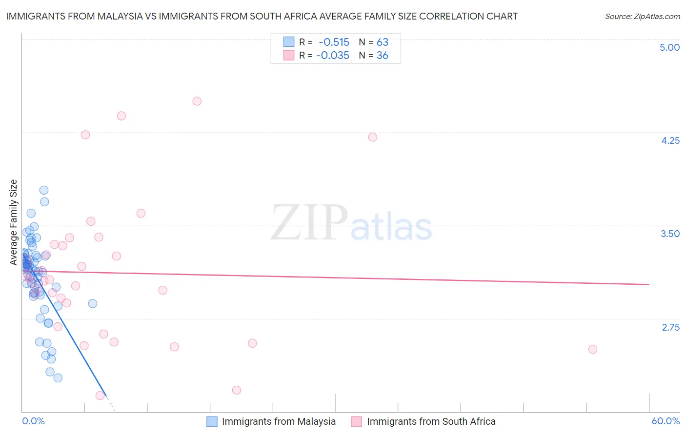 Immigrants from Malaysia vs Immigrants from South Africa Average Family Size