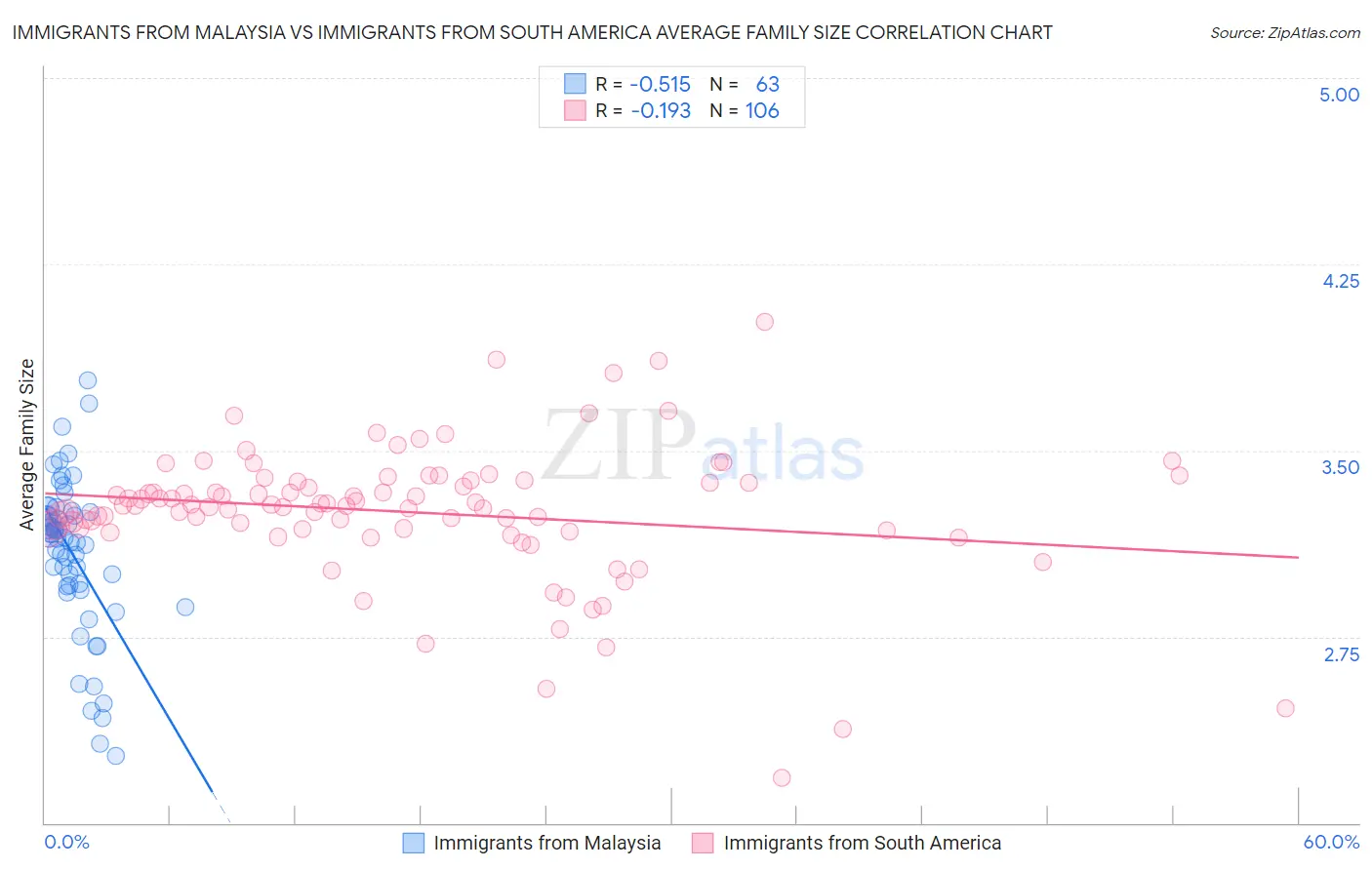 Immigrants from Malaysia vs Immigrants from South America Average Family Size