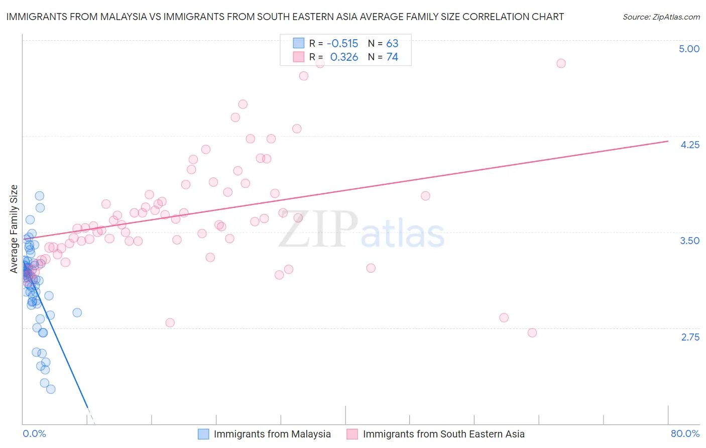 Immigrants from Malaysia vs Immigrants from South Eastern Asia Average Family Size