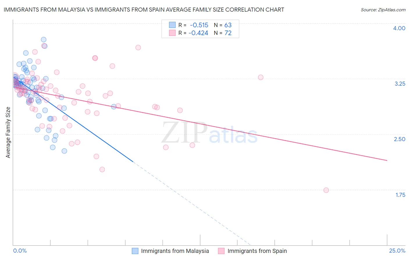 Immigrants from Malaysia vs Immigrants from Spain Average Family Size