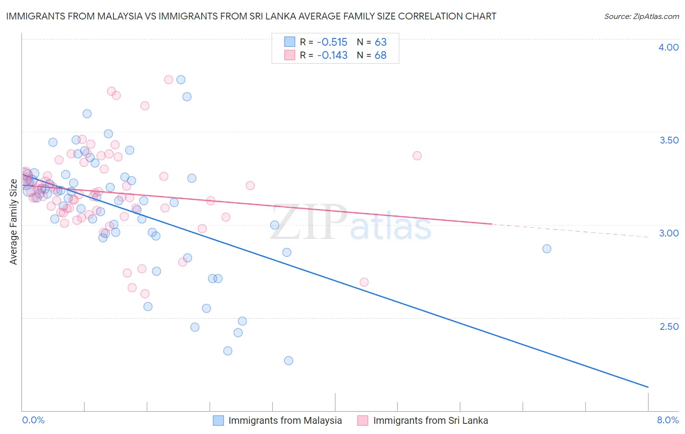Immigrants from Malaysia vs Immigrants from Sri Lanka Average Family Size