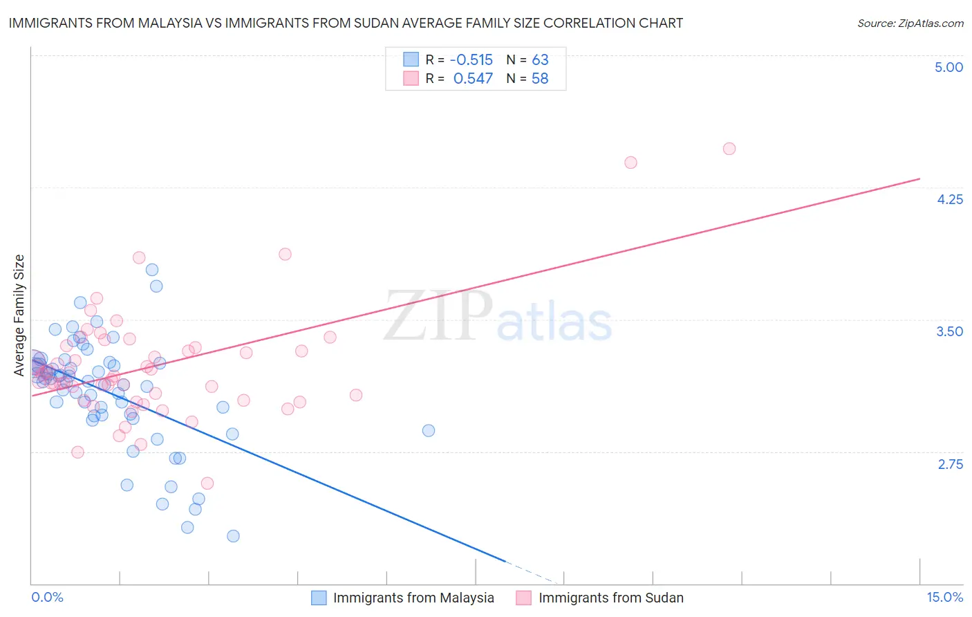 Immigrants from Malaysia vs Immigrants from Sudan Average Family Size