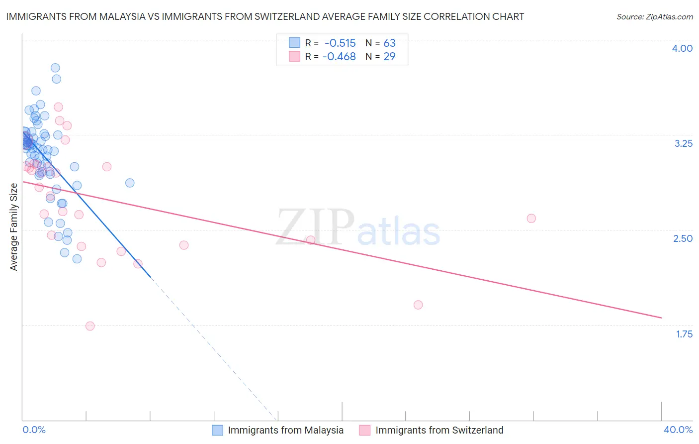 Immigrants from Malaysia vs Immigrants from Switzerland Average Family Size