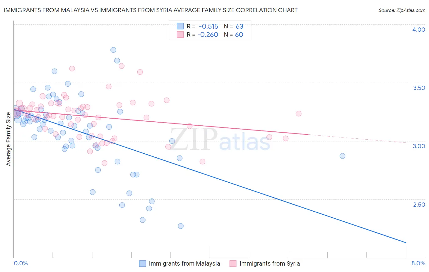 Immigrants from Malaysia vs Immigrants from Syria Average Family Size