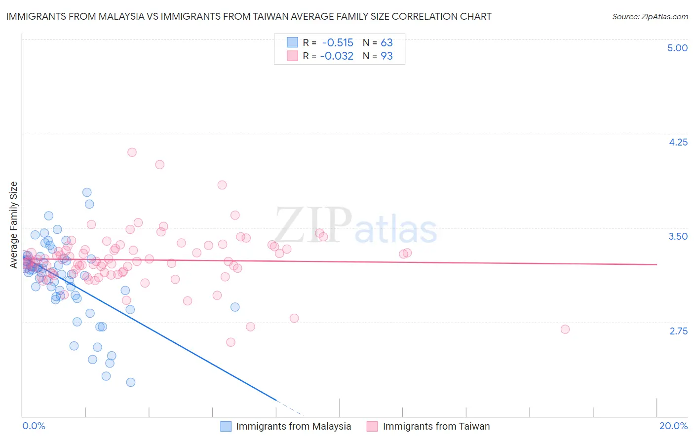 Immigrants from Malaysia vs Immigrants from Taiwan Average Family Size
