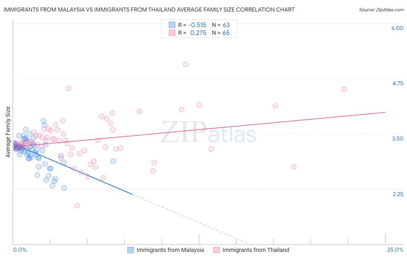 Immigrants from Malaysia vs Immigrants from Thailand Average Family Size