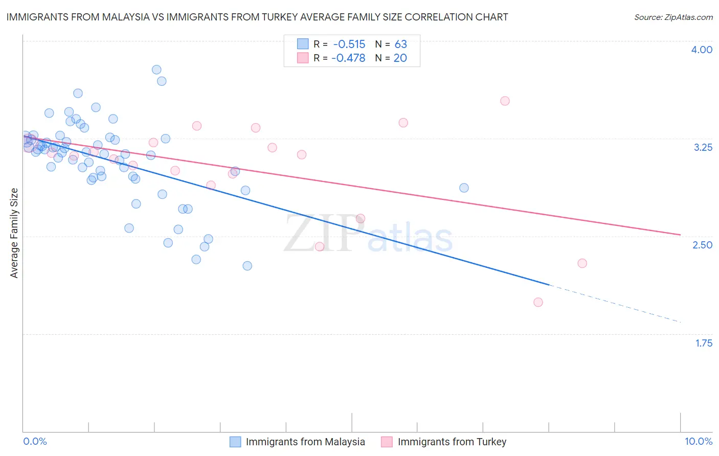 Immigrants from Malaysia vs Immigrants from Turkey Average Family Size