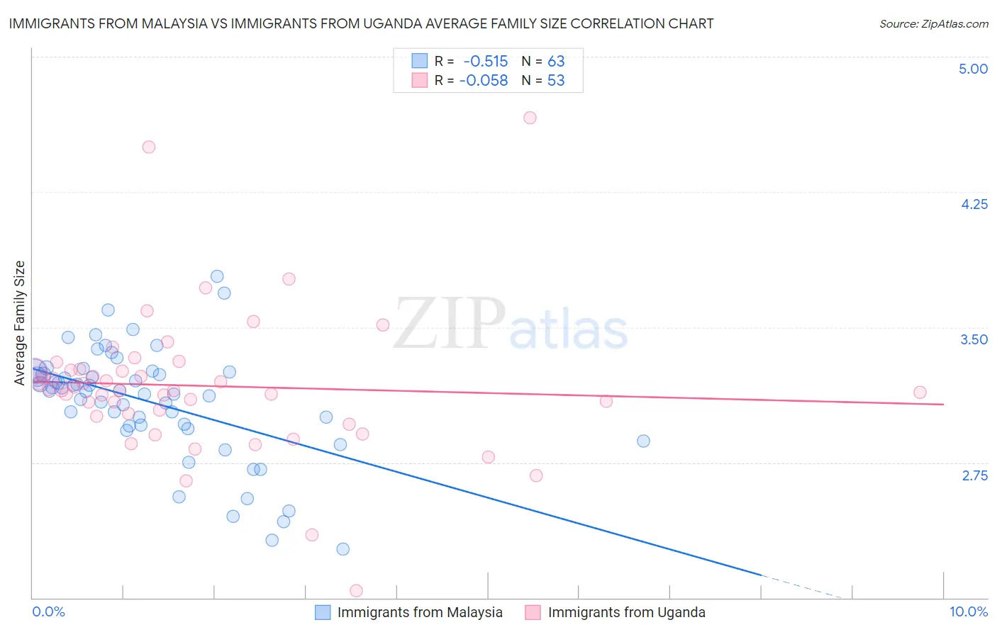Immigrants from Malaysia vs Immigrants from Uganda Average Family Size