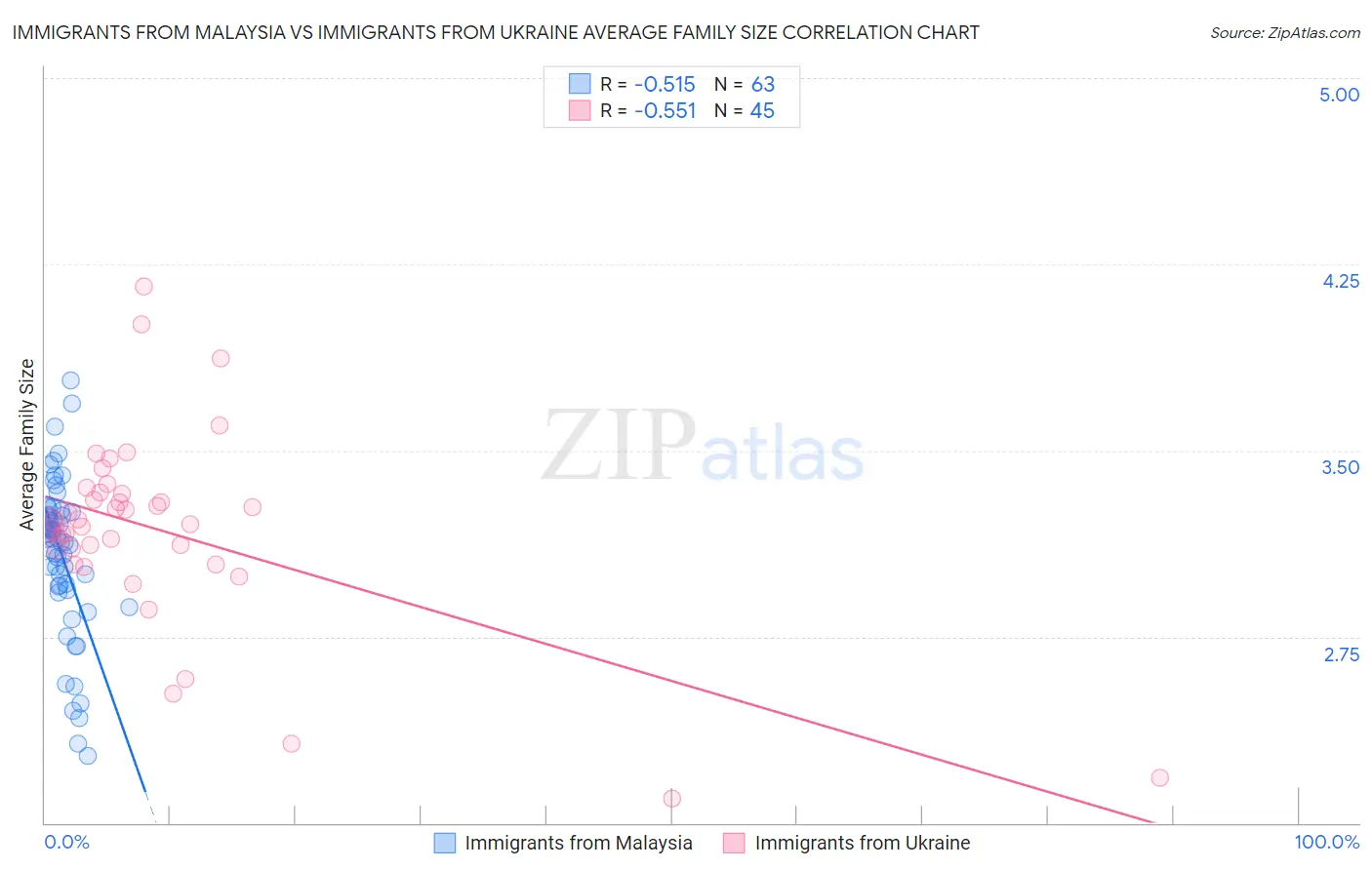 Immigrants from Malaysia vs Immigrants from Ukraine Average Family Size