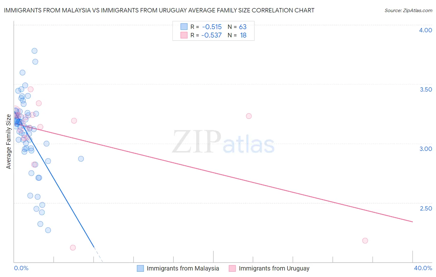 Immigrants from Malaysia vs Immigrants from Uruguay Average Family Size