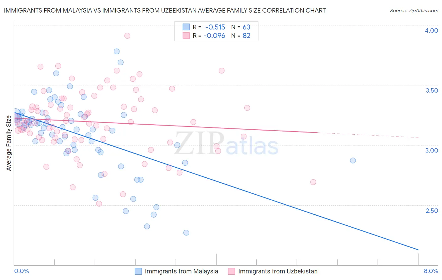 Immigrants from Malaysia vs Immigrants from Uzbekistan Average Family Size