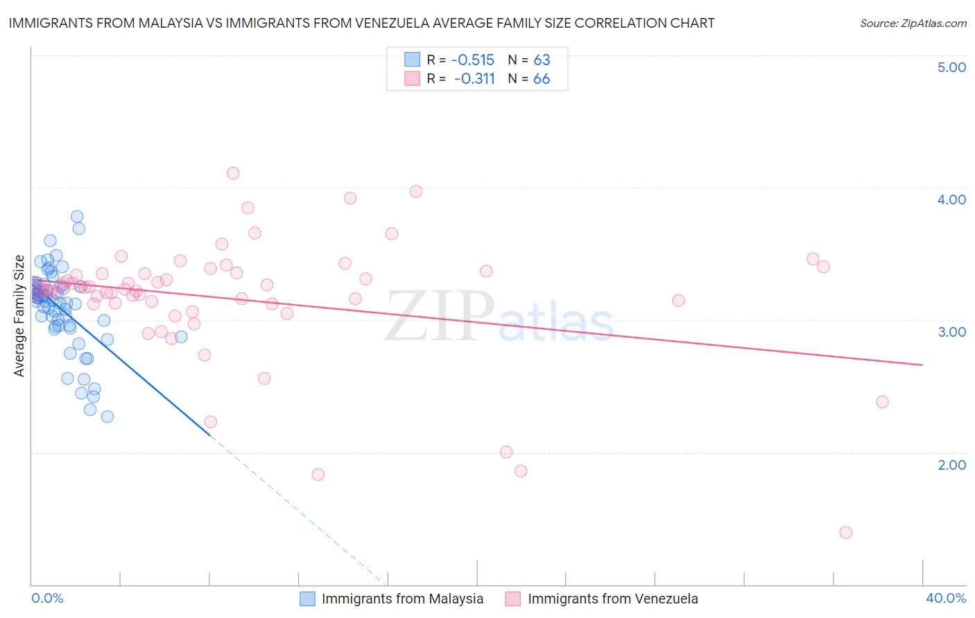 Immigrants from Malaysia vs Immigrants from Venezuela Average Family Size