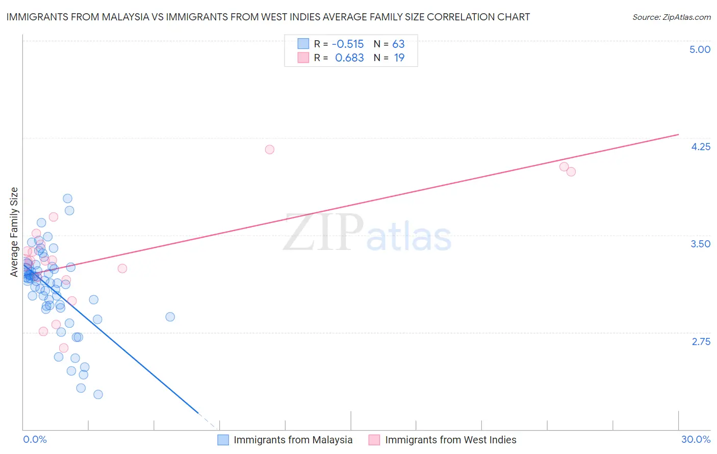 Immigrants from Malaysia vs Immigrants from West Indies Average Family Size