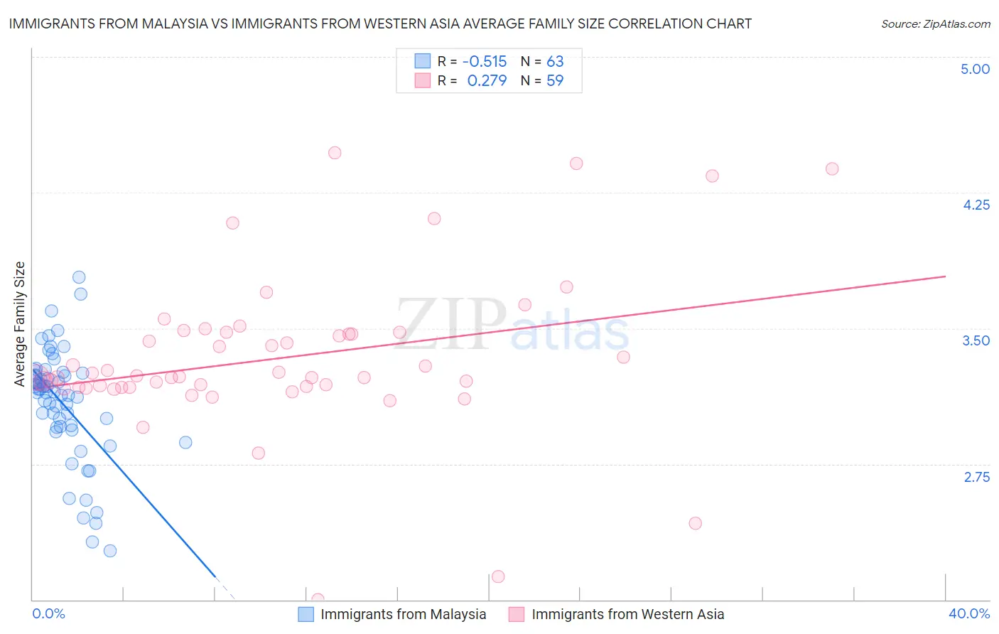 Immigrants from Malaysia vs Immigrants from Western Asia Average Family Size