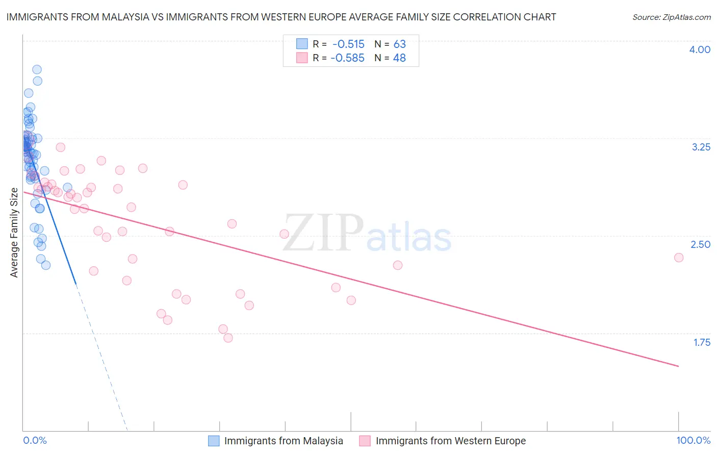Immigrants from Malaysia vs Immigrants from Western Europe Average Family Size