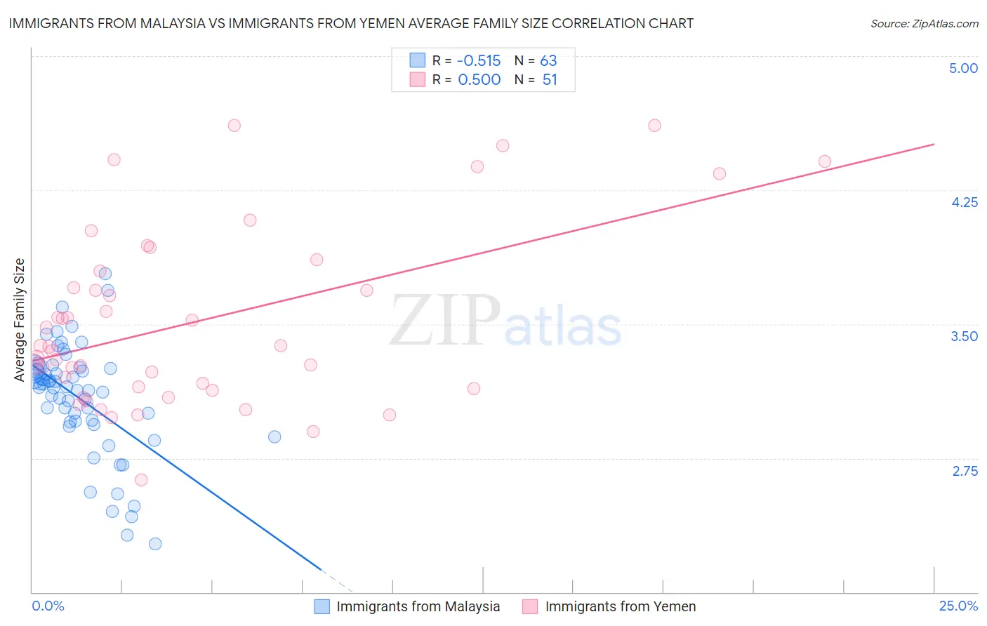 Immigrants from Malaysia vs Immigrants from Yemen Average Family Size