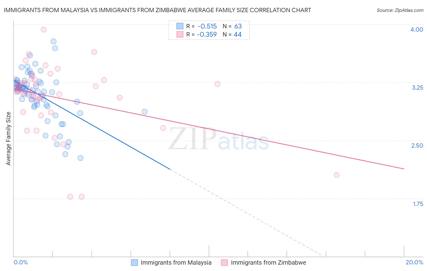 Immigrants from Malaysia vs Immigrants from Zimbabwe Average Family Size