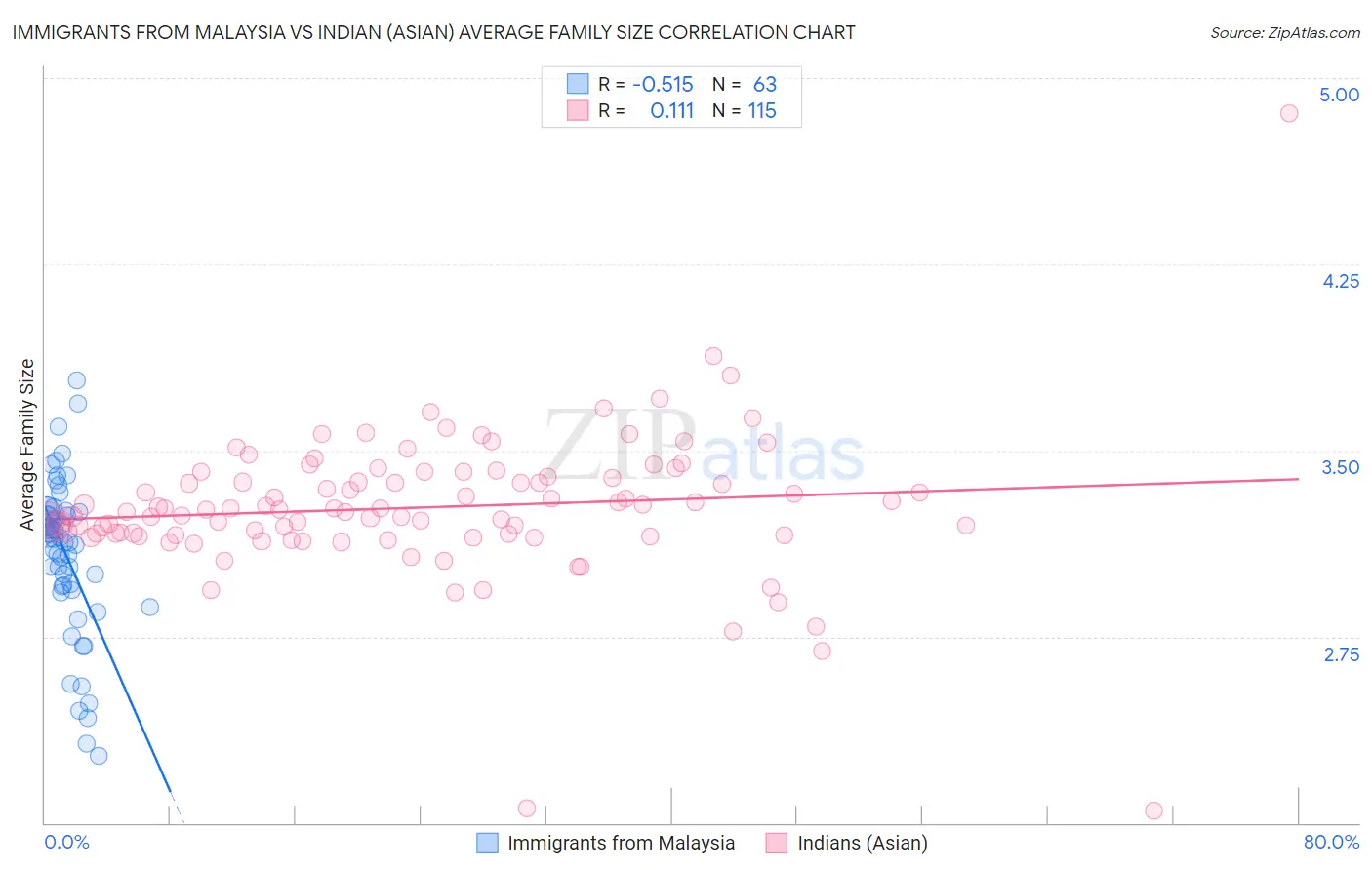 Immigrants from Malaysia vs Indian (Asian) Average Family Size