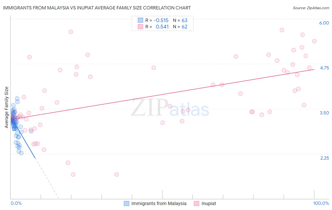 Immigrants from Malaysia vs Inupiat Average Family Size
