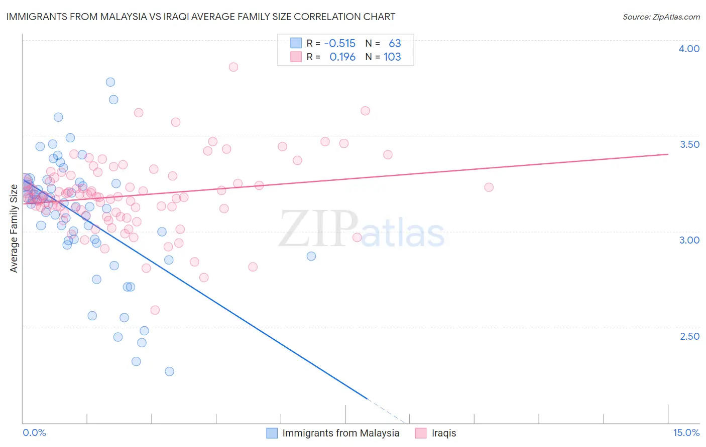 Immigrants from Malaysia vs Iraqi Average Family Size