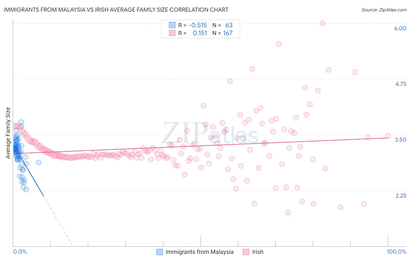 Immigrants from Malaysia vs Irish Average Family Size