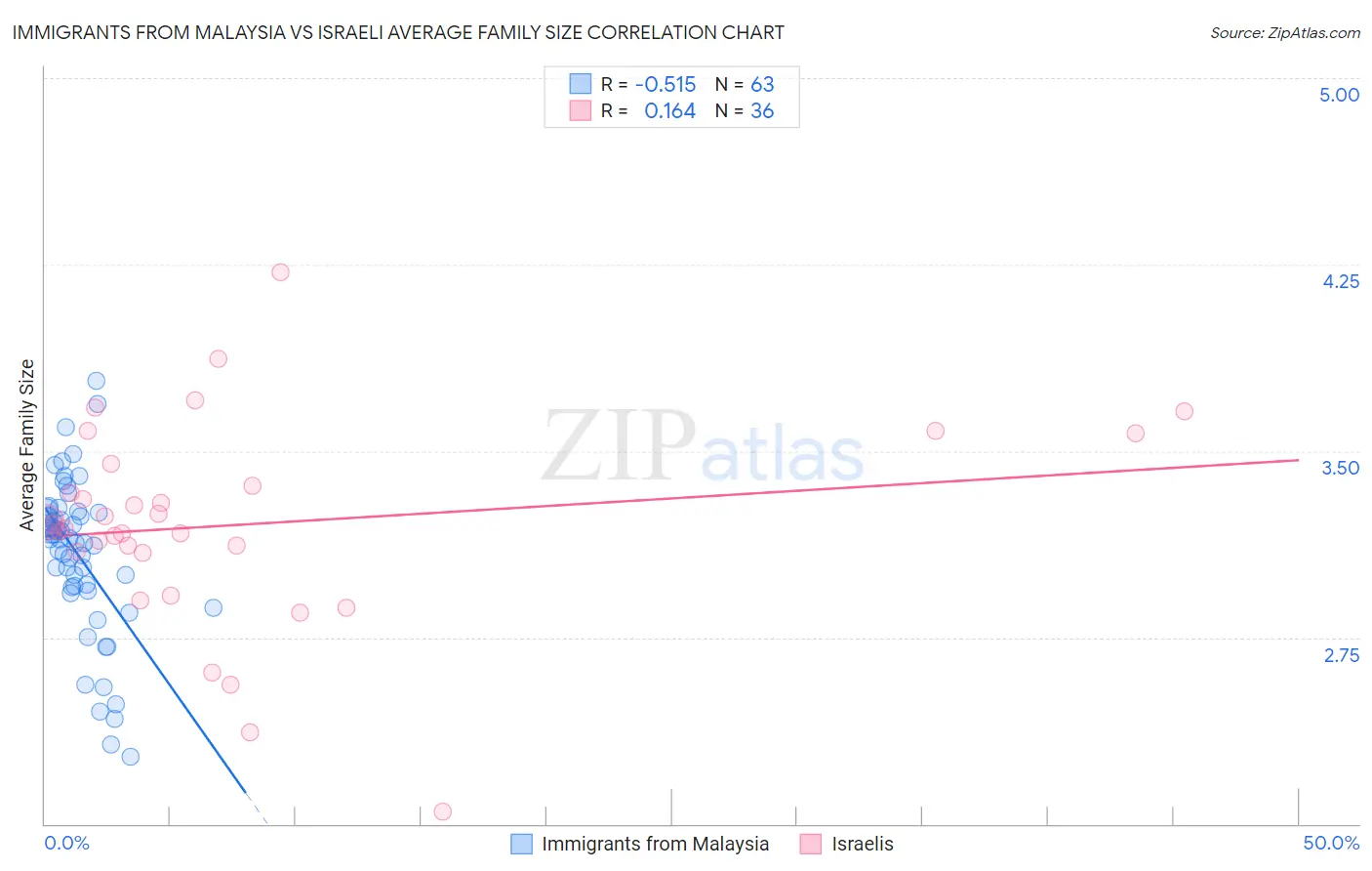 Immigrants from Malaysia vs Israeli Average Family Size