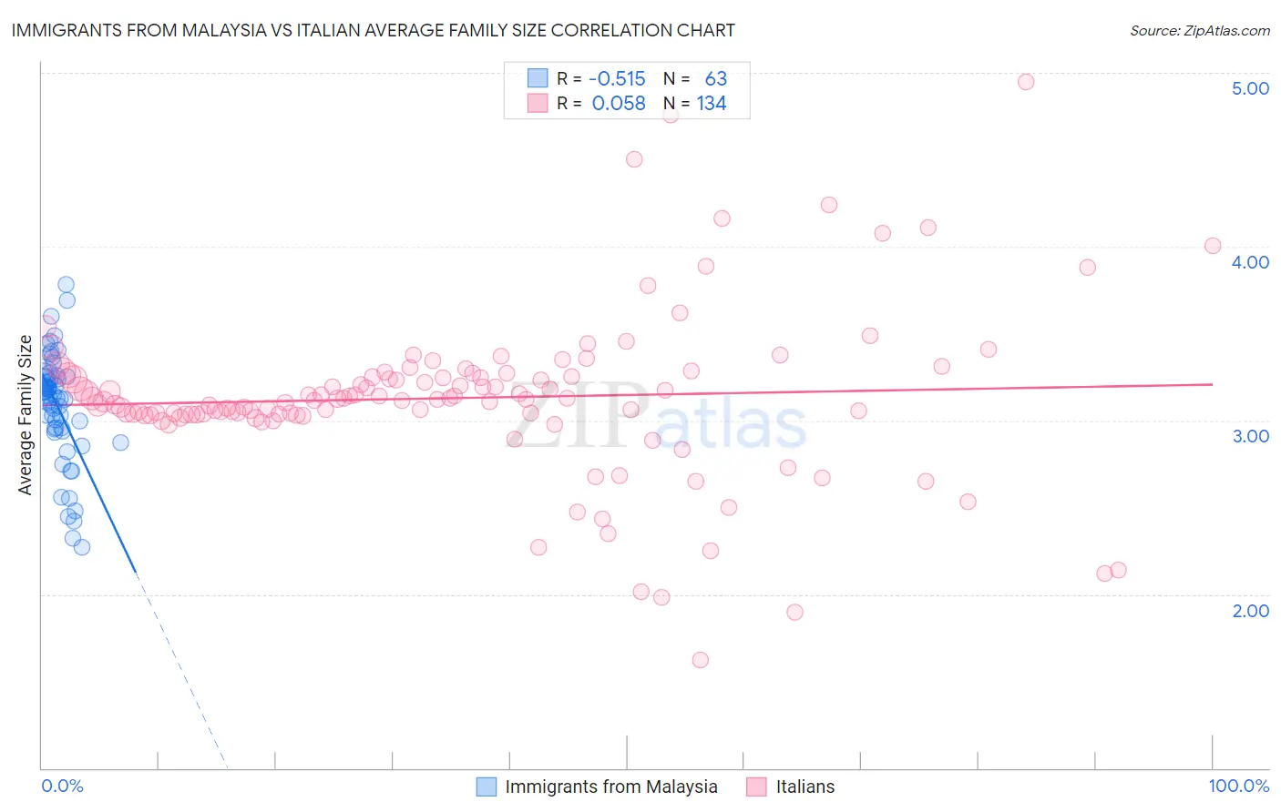 Immigrants from Malaysia vs Italian Average Family Size