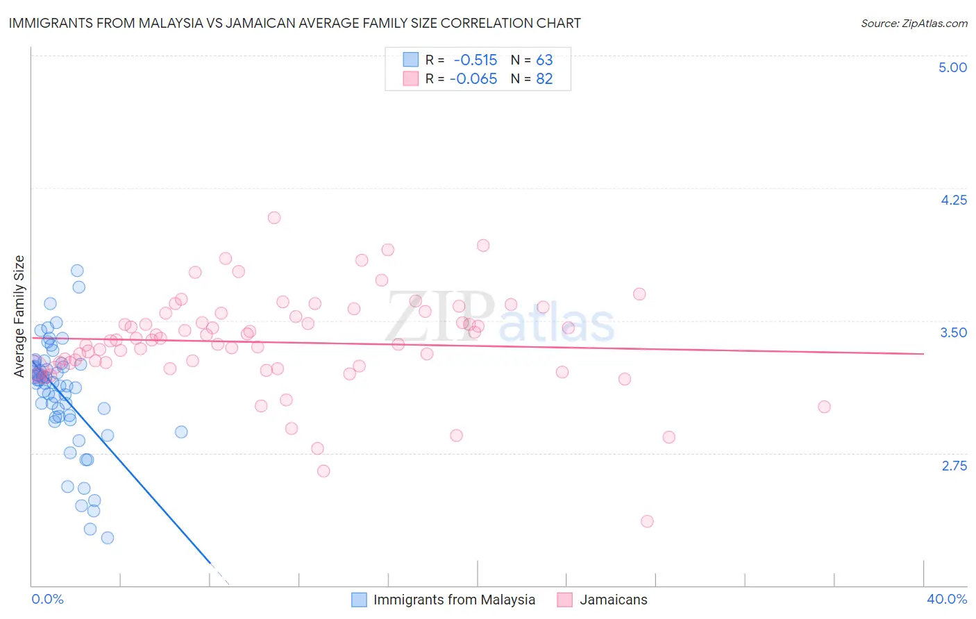 Immigrants from Malaysia vs Jamaican Average Family Size