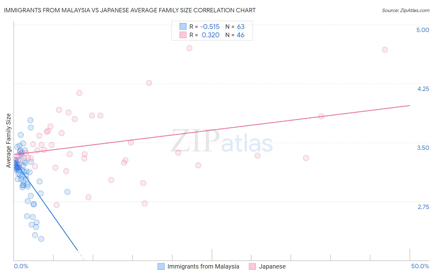 Immigrants from Malaysia vs Japanese Average Family Size