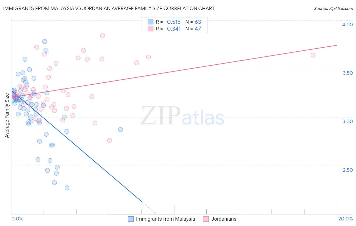 Immigrants from Malaysia vs Jordanian Average Family Size