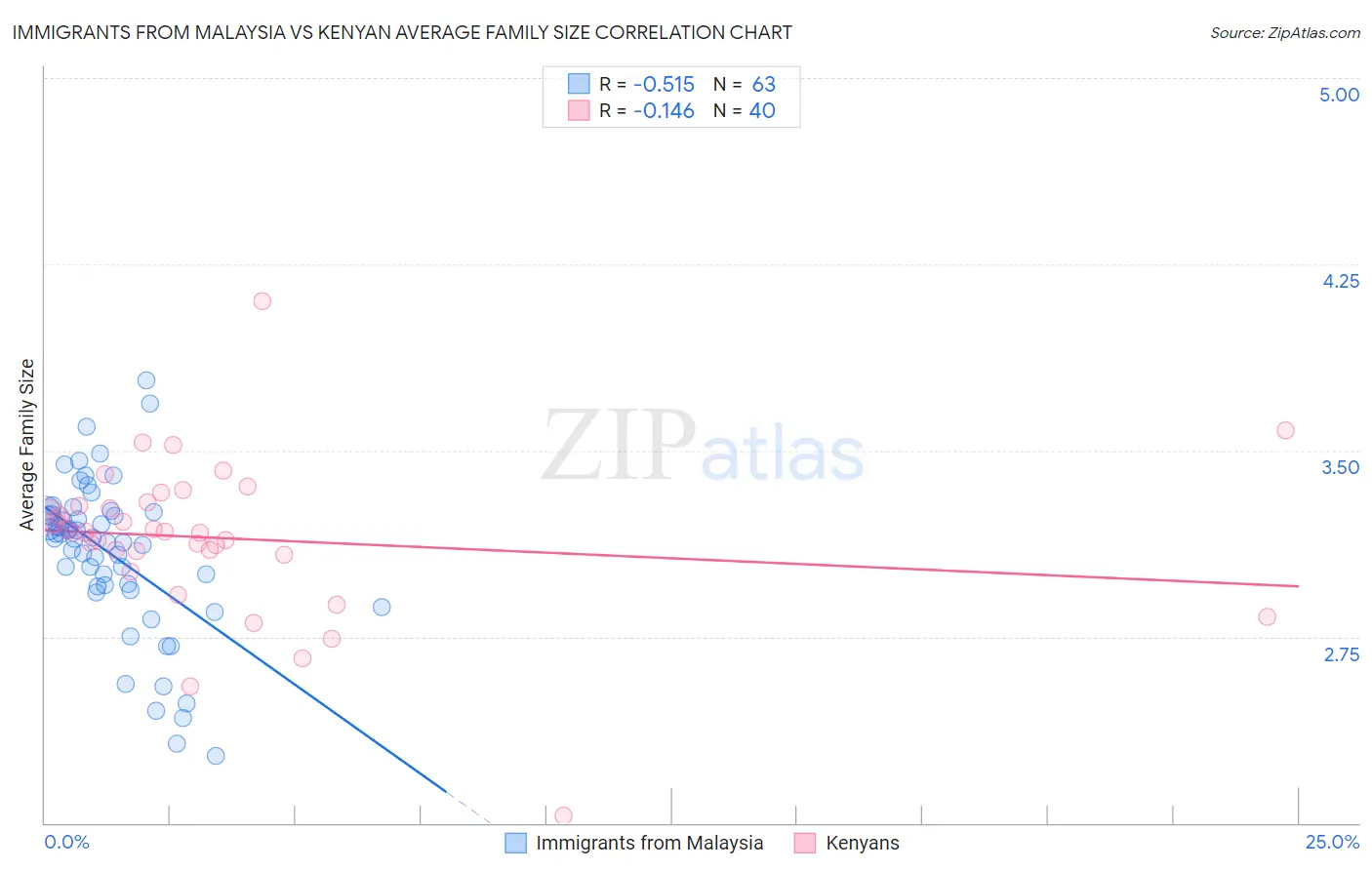 Immigrants from Malaysia vs Kenyan Average Family Size
