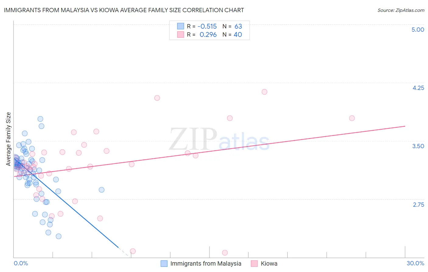 Immigrants from Malaysia vs Kiowa Average Family Size